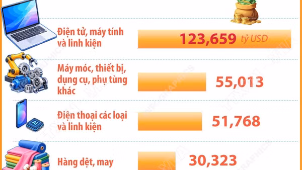 Bảy mặt hàng xuất khẩu trên 10 tỷ USD của Việt Nam trong 9 tháng năm 2026