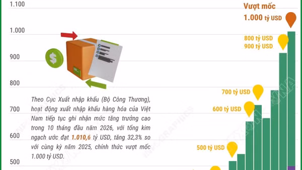 10 tháng năm 2026, xuất nhập khẩu của cả nước vượt mốc 1.000 tỷ USD