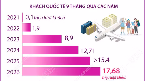 Khách quốc tế đến Việt Nam tăng 14,5% trong 9 tháng