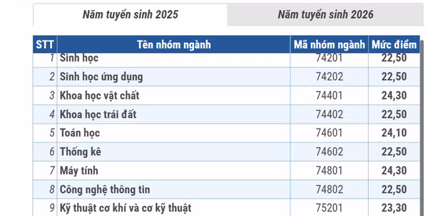 Mức điểm xét học bổng cho người học các ngành khoa học cơ bản, then chốt