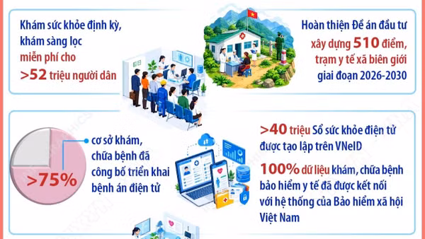 Một số kết quả thực hiện Nghị quyết số 72-NQ/TW trong 9 tháng năm 2026 