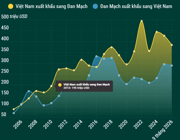 Quan hệ thương mại song phương Việt Nam-Đan Mạch