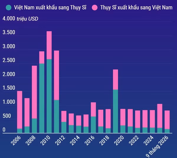 Quan hệ thương mại song phương Việt Nam-Thụy Sĩ