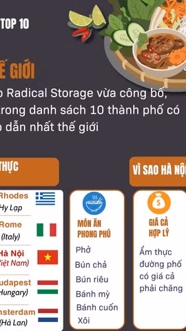 Hà Nội - một trong những thành phố có ẩm thực hấp dẫn nhất thế giới