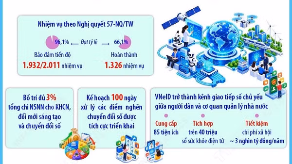 Khoa học công nghệ, đổi mới sáng tạo, chuyển đổi số có nhiều chuyển biến tích cực