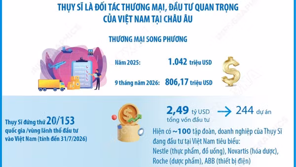 Quan hệ Đối tác toàn diện Việt Nam-Thụy Sĩ