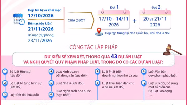 Kỳ họp thứ 2, Quốc hội khóa XVI dự kiến xem xét, thông qua 43 dự án luật, nghị quyết