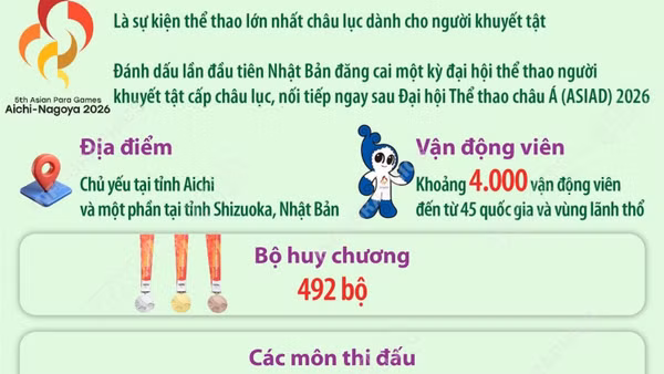 4.000 vận động viên sẽ tham dự Asian Para Games 2026 