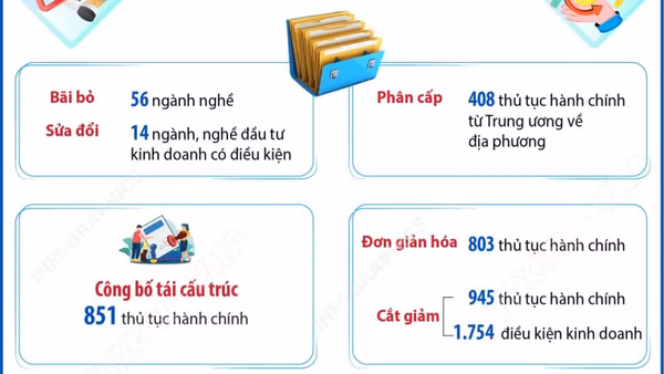 Một số kết quả thực hiện cải thiện thực chất môi trường đầu tư kinh doanh