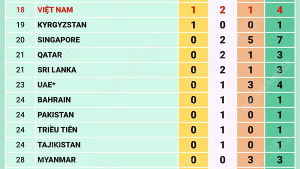 Asian Para Games 2026: Đoàn Việt Nam có Huy chương Vàng đầu tiên