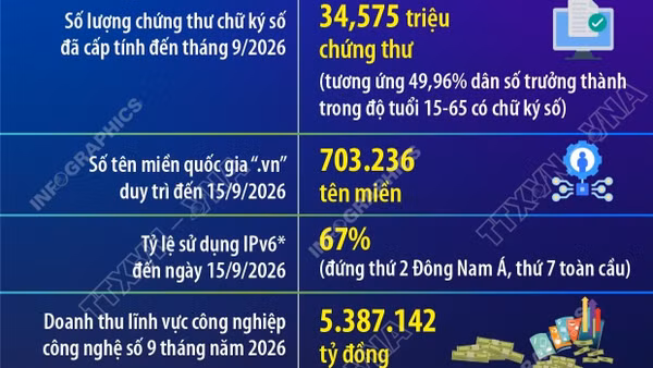 9 tháng năm 2026, doanh thu công nghiệp công nghệ số ước đạt 5,3 triệu tỷ đồng