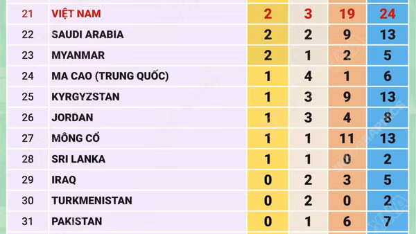 ASIAD 2026: Trung Quốc vượt mốc 300 huy chương, Việt Nam xếp thứ 21 trên bảng tổng sắp