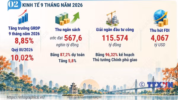 Kinh tế Thủ đô Hà Nội duy trì tăng trưởng ấn tượng