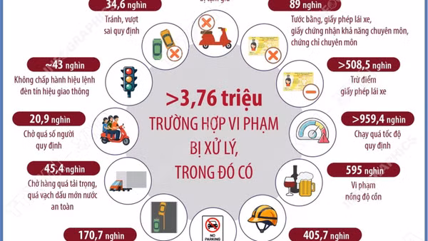 9 tháng năm 2026, toàn quốc xảy ra 11.564 vụ tai nạn giao thông
