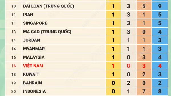 Bảng tổng sắp huy chương ASIAD 2026 ngày 22/9