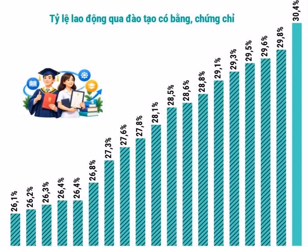 Chất lượng nguồn nhân lực ngày càng được cải thiện trong quý 3 