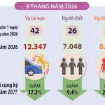 8 tháng năm 2026: Tai nạn giao thông giảm trên cả ba tiêu chí 