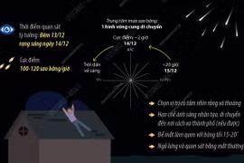 Cơ hội chiêm ngưỡng mưa sao băng Geminids đạt cực điểm đến 120 vệt sáng mỗi giờ