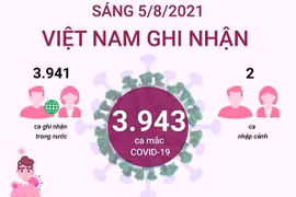 [Infographics] Sáng 5/8, cả nước ghi nhận 3.943 ca mắc COVID-19
