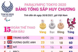 Trung Quốc tiếp tục dẫn đầu bảng tổng sắp huy chương Paralympic Tokyo