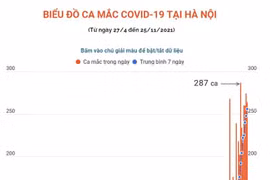 [Infographics] Số ca mắc COVID-19 tại Hà Nội liên tục tăng cao