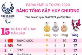 Paralympic Tokyo 2020: Trung Quốc dẫn đầu bảng tổng sắp huy chương