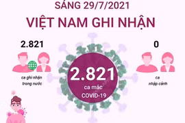 [Infographics] 10 địa phương có số ca mắc COVID-19 cao nhất sáng 29/7