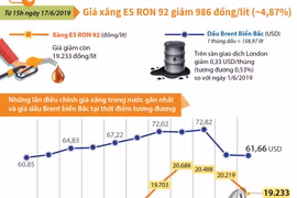 [Infographics] Giá xăng E5 RON 92 giảm 986 đồng mỗi lít