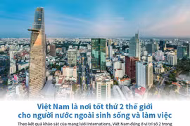 Việt Nam là nơi tốt thứ 2 thế giới cho người nước ngoài sinh sống và làm việc