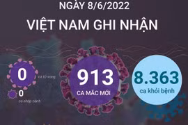 Cả nước ghi nhận 913 ca mắc mới COVID-19, không có ca tử vong