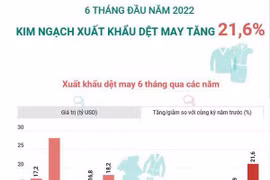 6 tháng đầu năm 2022, kim ngạch xuất khẩu dệt may tăng 21,6%