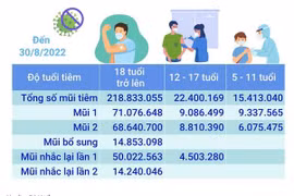Hơn 256,64 triệu liều vaccine phòng COVID-19 đã được tiêm tại Việt Nam