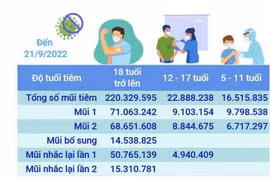 Hơn 259,73 triệu liều vaccine phòng COVID-19 đã được tiêm tại Việt Nam