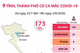[Infographics] Chín tỉnh, thành phố có ca mắc COVID-19