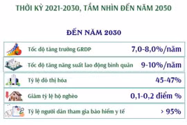 Quy hoạch tỉnh Tiền Giang thời kỳ 2021-2030, tầm nhìn đến năm 2050