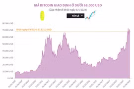 Giá đồng tiền kỹ thuật số bitcoin giao dịch ở dưới 68.000 USD