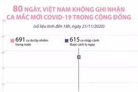 80 ngày, Việt Nam không ghi nhận ca mắc COVID-19 trong cộng đồng 