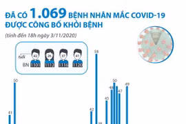 Đã có 1.069 bệnh nhân mắc COVID-19 được công bố khỏi bệnh