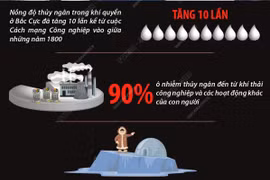 Báo động tình trạng ô nhiễm thủy ngân tại Bắc Cực.