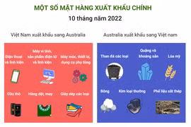 Kim ngạch thương mại song phương Việt Nam-Australia.