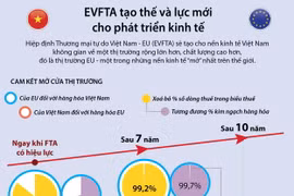 [Infographics] EVFTA tạo thế và lực mới cho phát triển kinh tế 