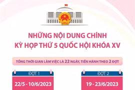 [Infographics] Những nội dung chính của Kỳ họp thứ 5, Quốc hội khóa XV