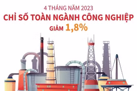 Bốn tháng năm 2023, chỉ số sản xuất toàn ngành công nghiệp giảm 1,8%