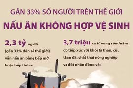 [Infographics] Gần 33% số người trên thế giới nấu ăn không hợp vệ sinh