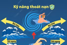 Phòng chống đuối nước: Kỹ năng thoát nạn khỏi dòng xoáy trên biển
