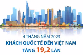 Khách quốc tế đến Việt Nam tăng 19,2 lần trong bốn tháng năm 2023