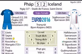 [Infographics] Nhìn lại trận đấu Pháp-Iceland qua các con số