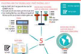 [Infographics] Phương án thi trung học phổ thông năm 2017