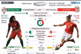 [Infographics] Những thông tin cơ bản về trận Bồ Đào Nha-Xứ Wales