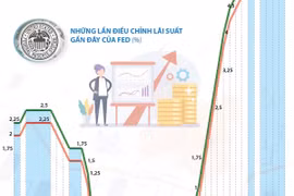 FED quyết định giữ nguyên lãi suất lần thứ tư liên tiếp